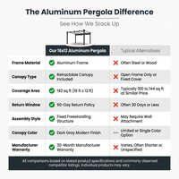 16 Ft. W X 12 Ft. D Aluminum Pergola Outdoor with Dark Gray Retractable Canopy — Comparison